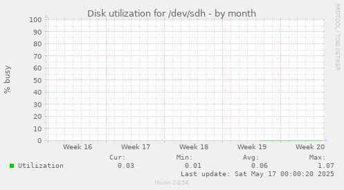 Disk utilization for /dev/sdh