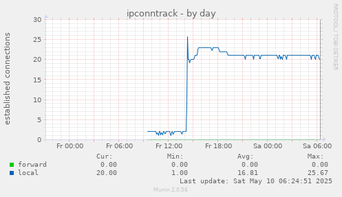 daily graph