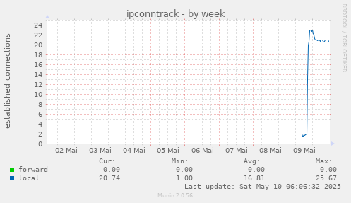 weekly graph