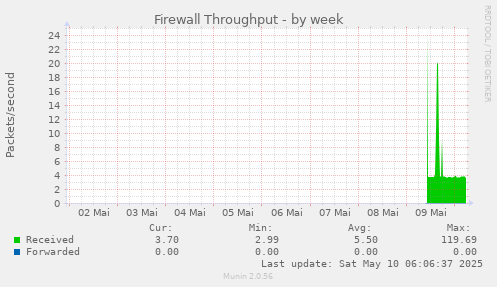 weekly graph