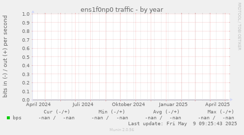 ens1f0np0 traffic