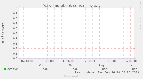 Active notebook server