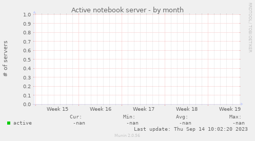 Active notebook server
