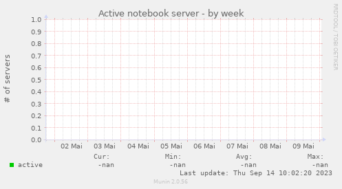 Active notebook server