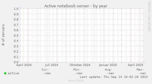 Active notebook server