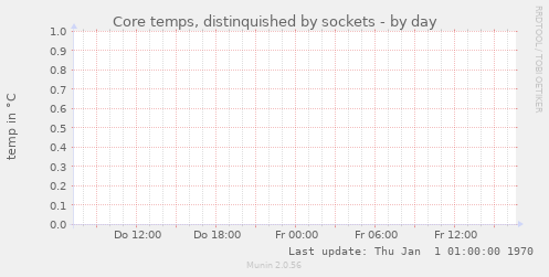 Core temps, distinquished by sockets