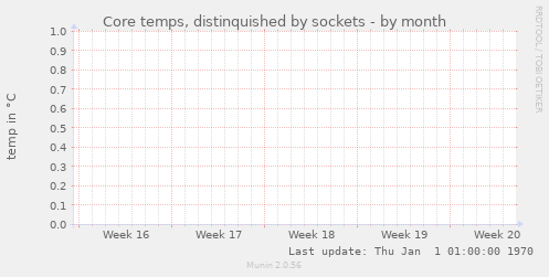 Core temps, distinquished by sockets