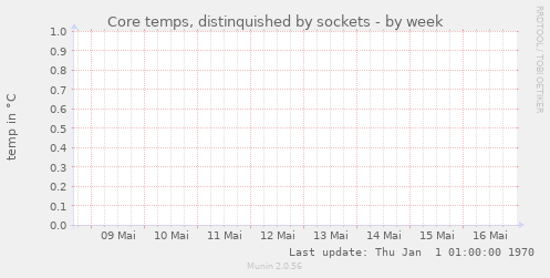 Core temps, distinquished by sockets