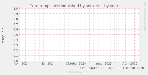Core temps, distinquished by sockets