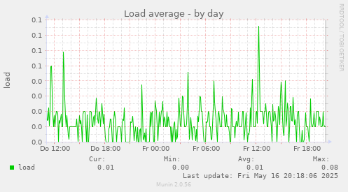 Load average