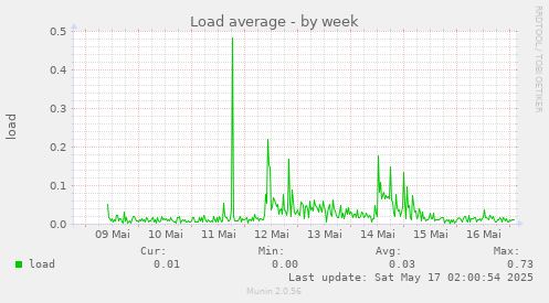 Load average