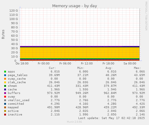 Memory usage