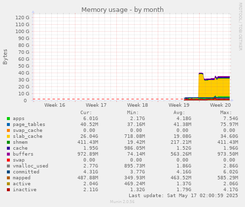 Memory usage
