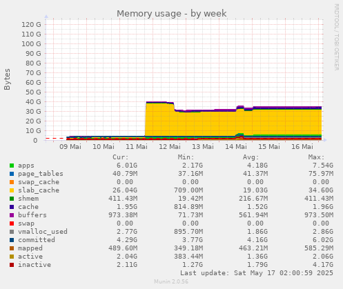 Memory usage