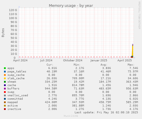 Memory usage