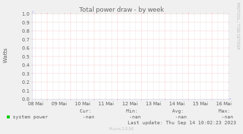 Total power draw
