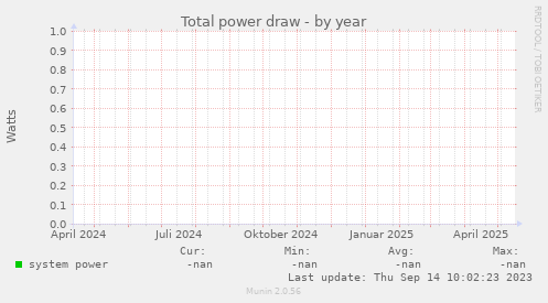 Total power draw
