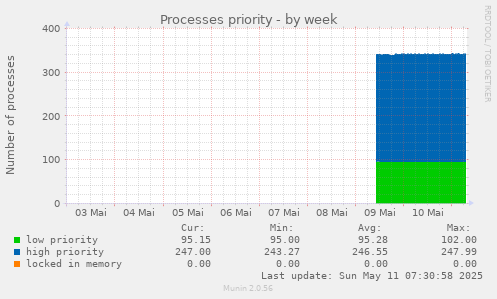 weekly graph