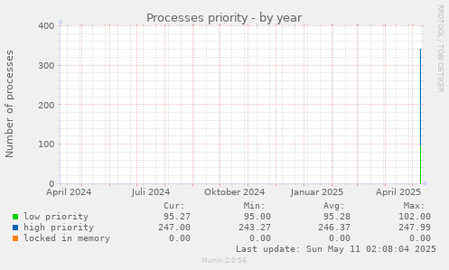 Processes priority