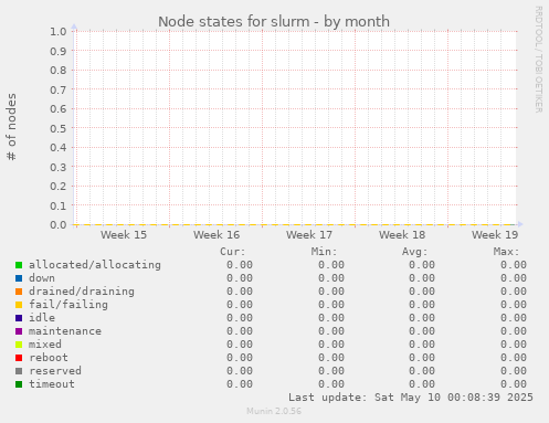 Node states for slurm