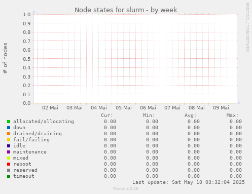 Node states for slurm