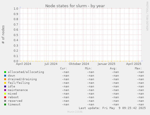 Node states for slurm