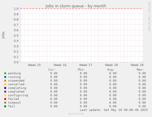 Jobs in slurm queue