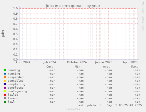 Jobs in slurm queue