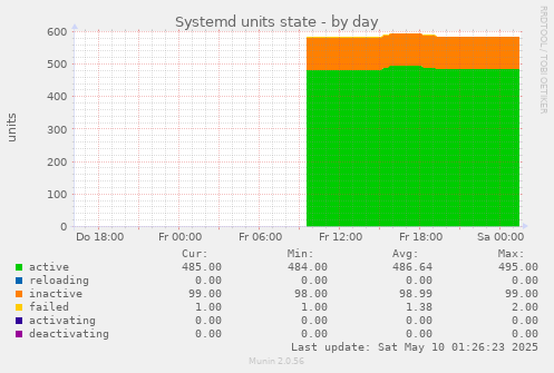 Systemd units state