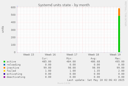 Systemd units state