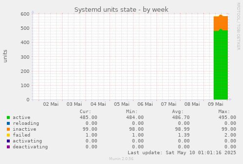 Systemd units state