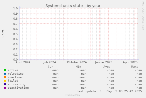 Systemd units state