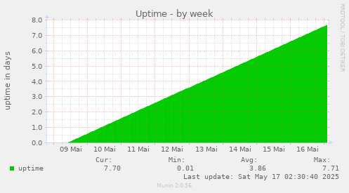 Uptime