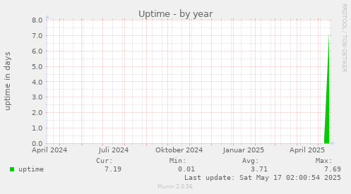 Uptime