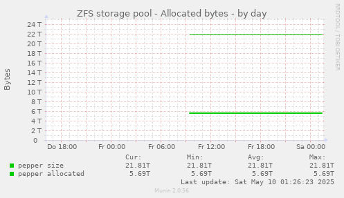 ZFS storage pool - Allocated bytes