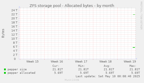 ZFS storage pool - Allocated bytes