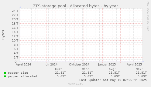 ZFS storage pool - Allocated bytes
