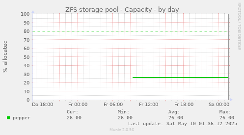 ZFS storage pool - Capacity