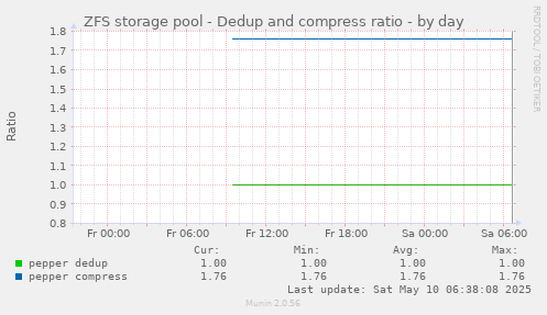 ZFS storage pool - Dedup and compress ratio