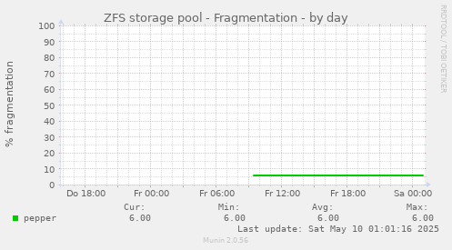 ZFS storage pool - Fragmentation