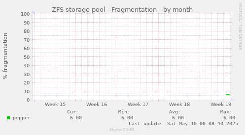 ZFS storage pool - Fragmentation