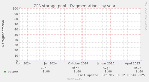 ZFS storage pool - Fragmentation