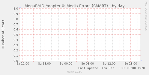 MegaRAID Adapter 0: Media Errors (SMART)