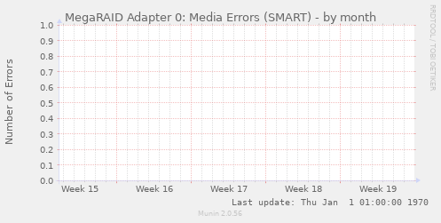 MegaRAID Adapter 0: Media Errors (SMART)