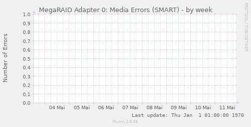 MegaRAID Adapter 0: Media Errors (SMART)