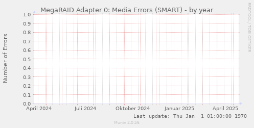MegaRAID Adapter 0: Media Errors (SMART)