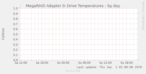 MegaRAID Adapter 0: Drive Temperatures