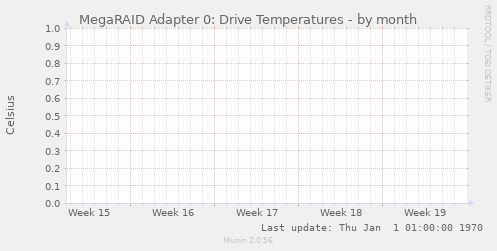 MegaRAID Adapter 0: Drive Temperatures