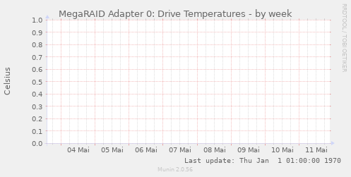MegaRAID Adapter 0: Drive Temperatures