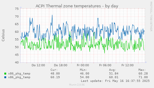ACPI Thermal zone temperatures